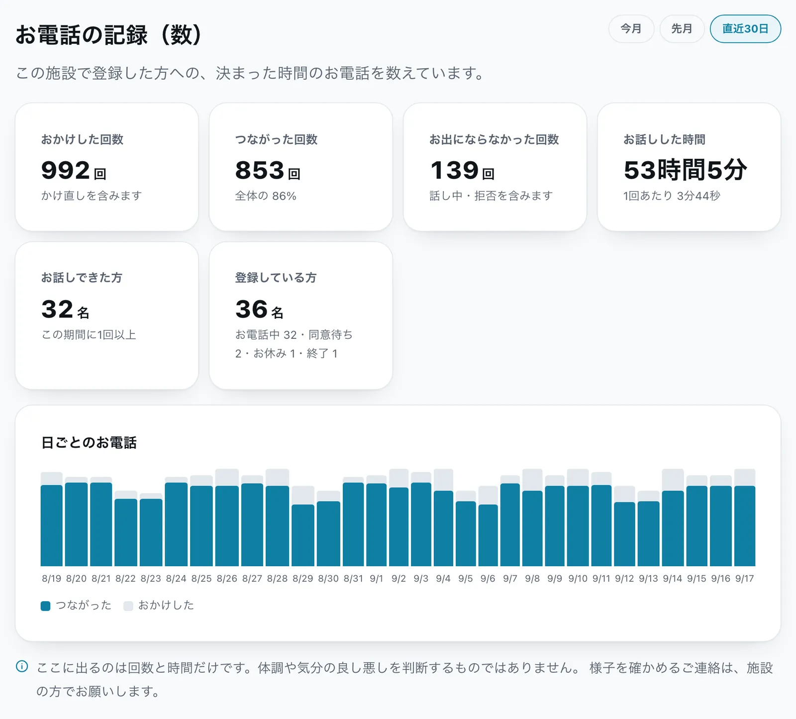 オトモ電話の施設向けダッシュボード。おかけした回数、つながった回数、お話しした時間、日ごとの棒グラフが並んでいる