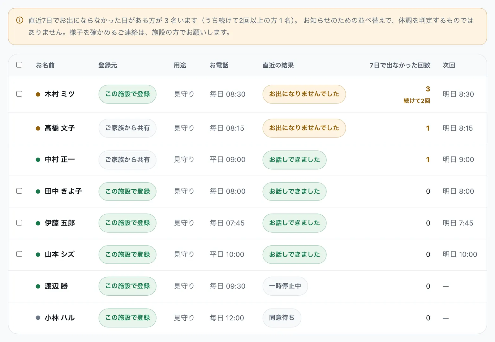 オトモ電話の職員向け一覧画面。直近7日で出なかった回数と、続けて出なかった回数が表示されている